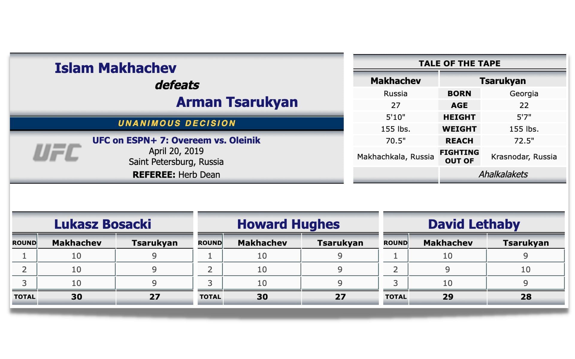 Islam Makhachev vs Arman Tsarukyan [Image courtesy: mmadecisions.com]