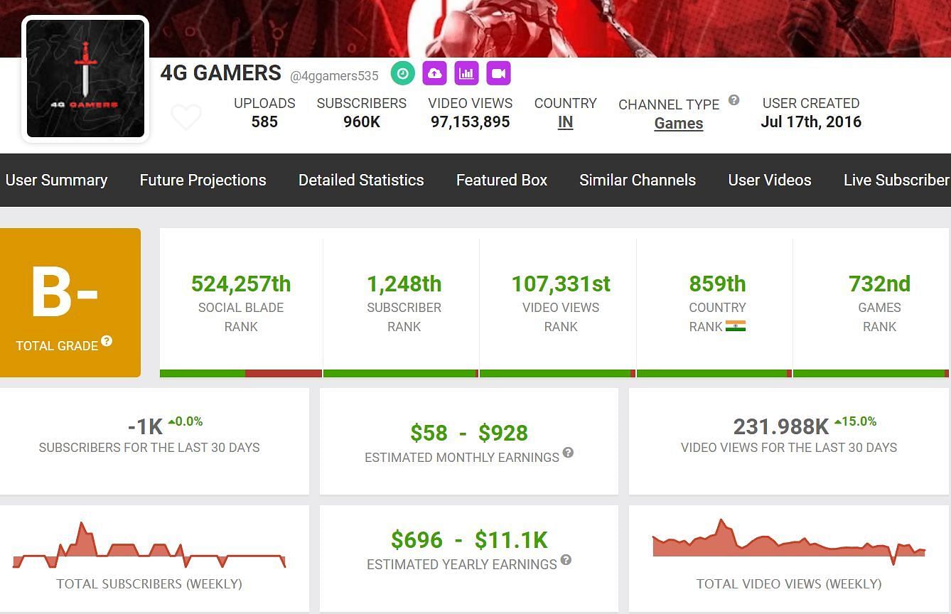 Details about the content creator&#039;s earnings (Image via Social Blade)