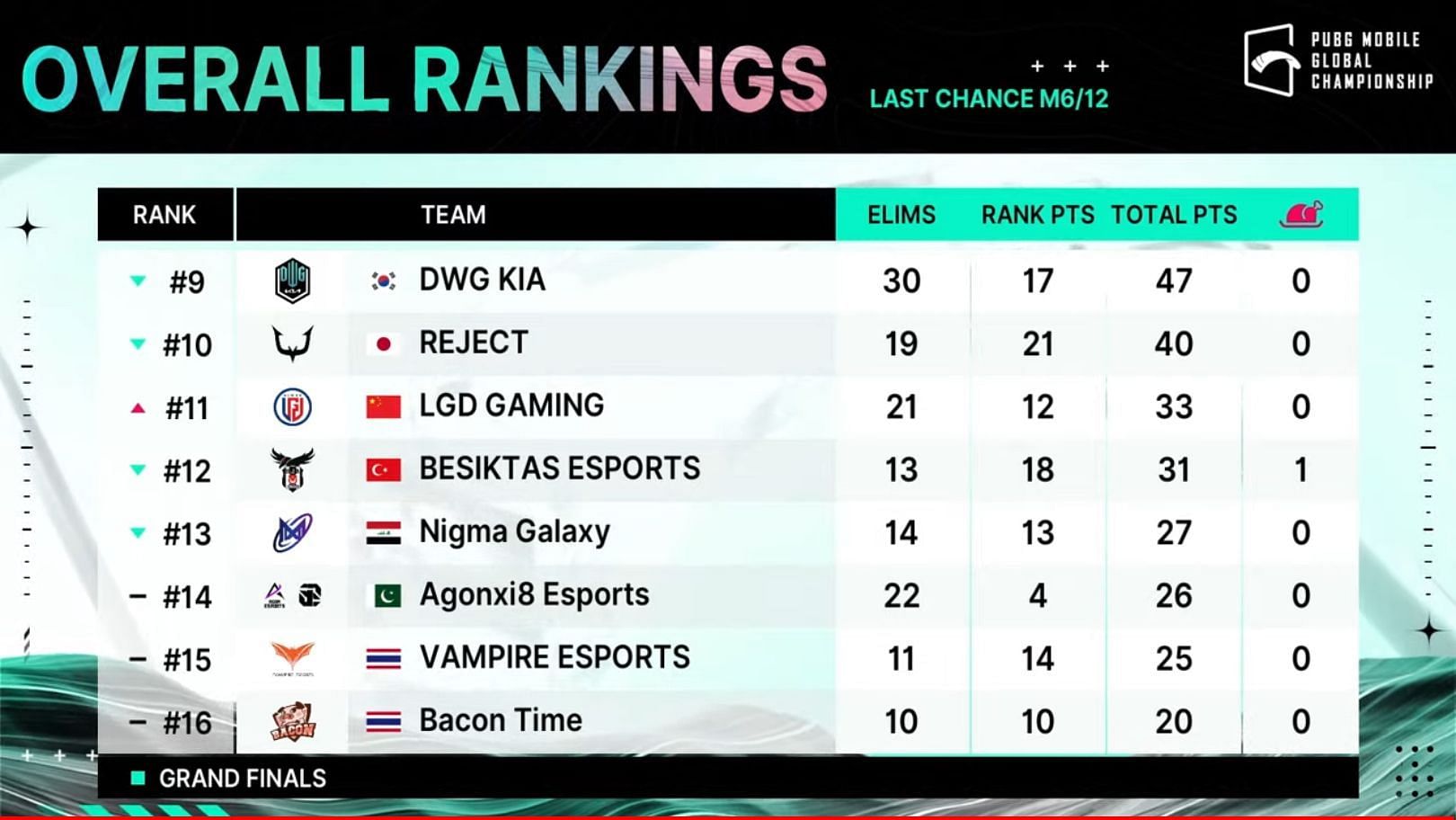 LGD Gaming claimed the 11th spot after PMGC Last Chance Day 1 (Image via PUBG Mobile)