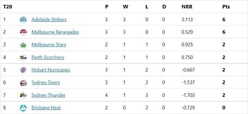 Big Bash League 2022 Points Table: Updated standings after Sydney Sixers vs Hobart Hurricanes Match 11