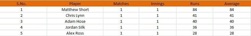 BIG Bash League 2022 Most Runs and Most Wickets standings after Match 2