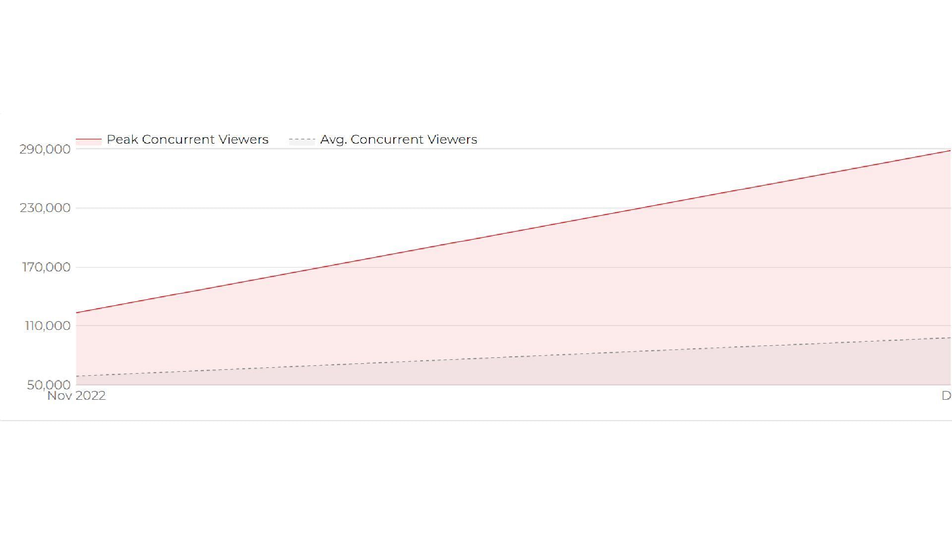 Monthly stream views (Image via Playboard.co)
