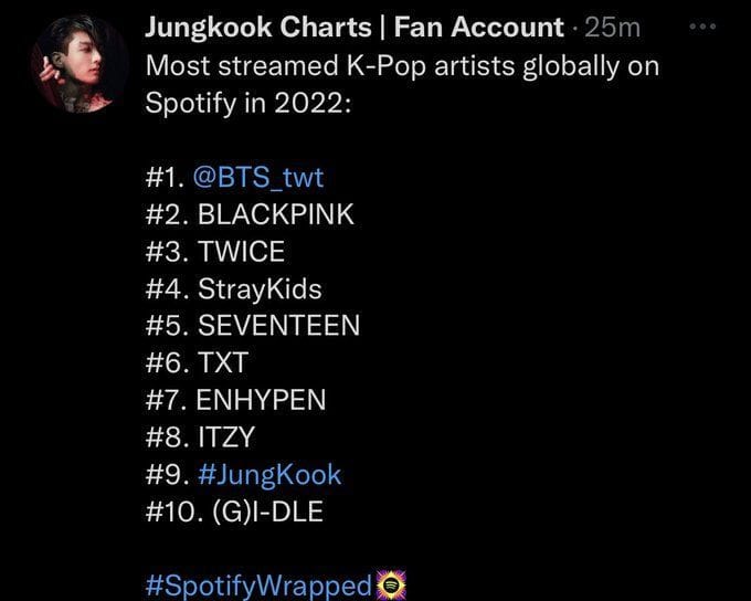 Bts Jungkook Becomes The Most Streamed K Pop Soloist In 2022