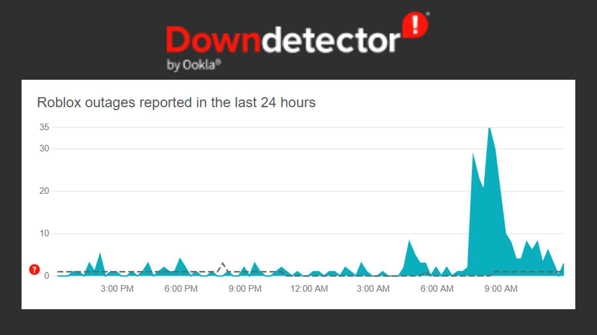 Players can head over to Down Detector website to check for Roblox issues (Image via Down Detector)