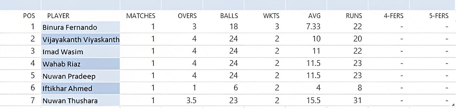 Updated wicket-takers&#039; list in LPL 2022