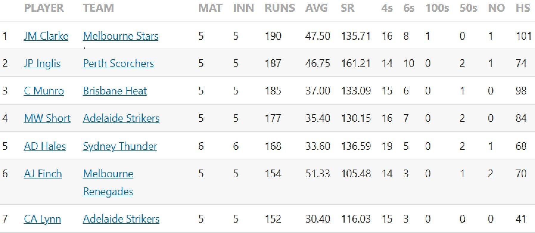 Updated list of run-scorers in BBL 2022-23