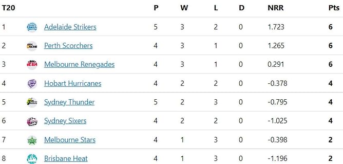 Big Bash League 2022 Points Table: Updated standings after Brisbane Heat vs Sydney Thunder Match 17