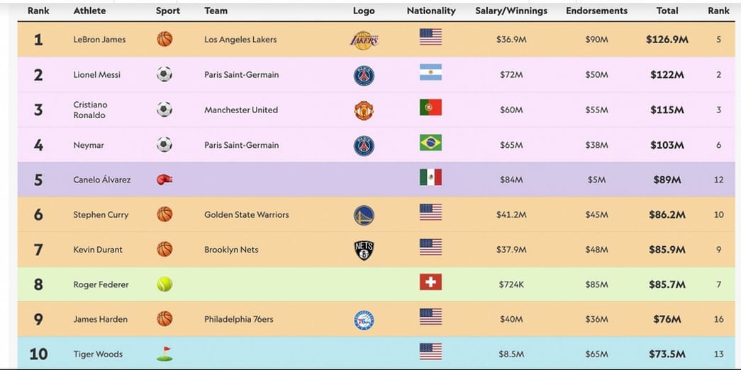 Tiger Woods climbs back to sports' highest earners list