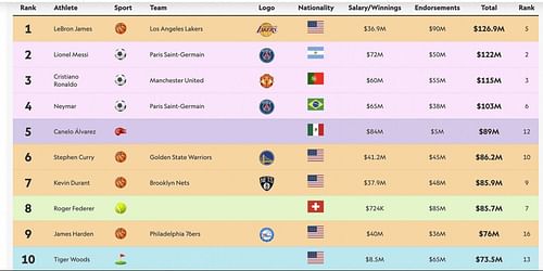 Highest-Paid Athletes in the World 2022 (Image via Sportico)