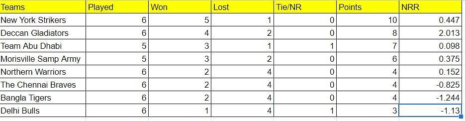 Abu Dhabi T10 League Points Table