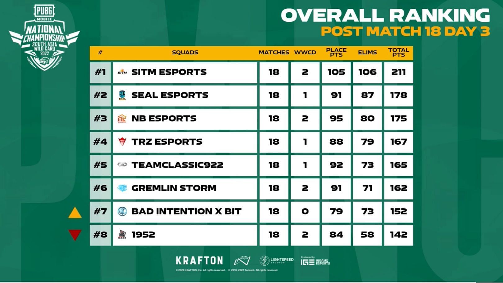 NB Esports dropped to the third spot after PMNC Finals Day 3 (Image via PUBG Mobile)