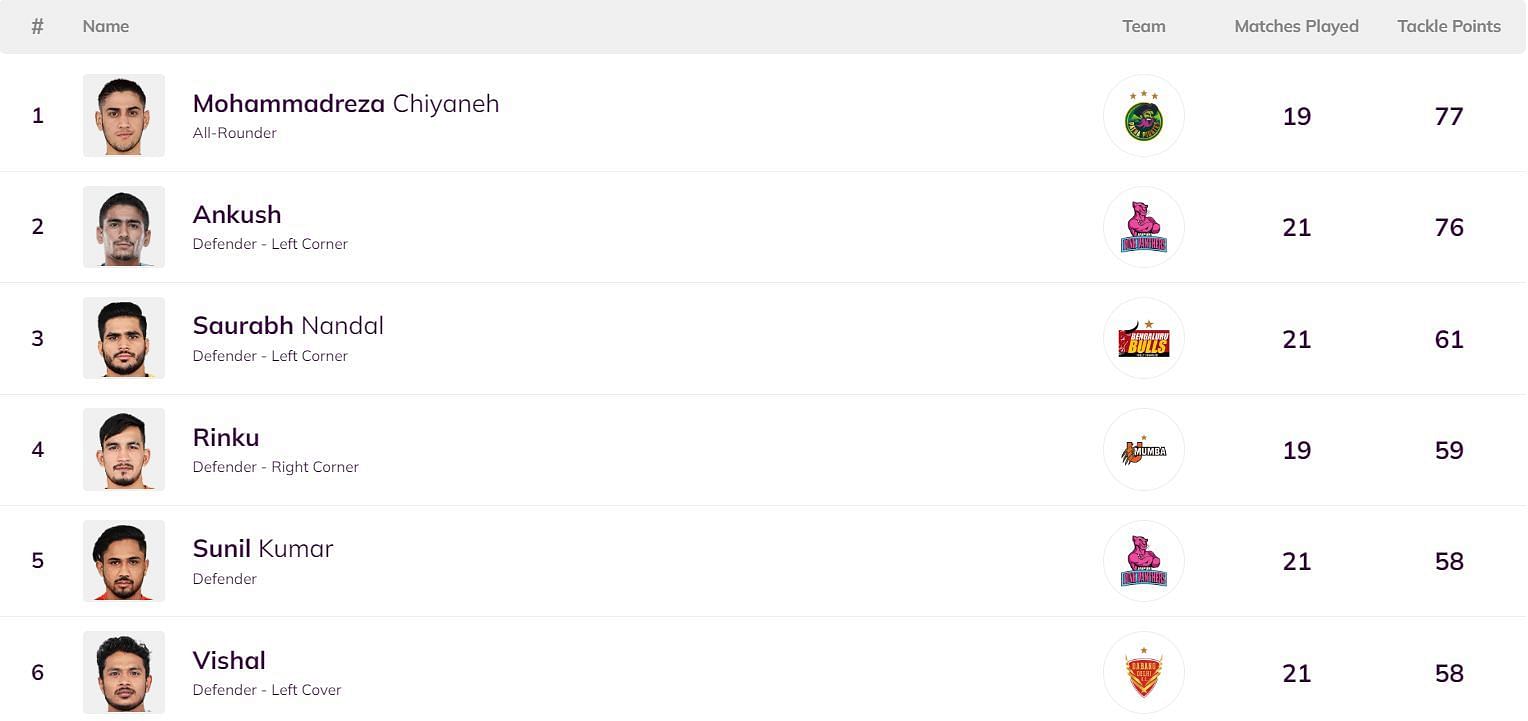 Vishal Lather has climbed to the 6th position (Image: Pro Kabaddi League)