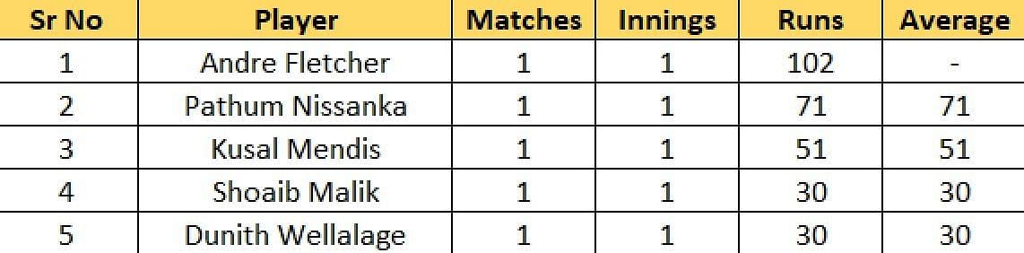 Most Runs list after the conclusion of Match 2