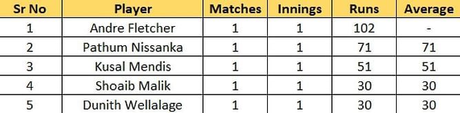 Lanka Premier League 2022 Most Runs and Most Wickets standings: Andre Fletcher and Wanindu Hasaranga lead the charts - Updated after Match 2