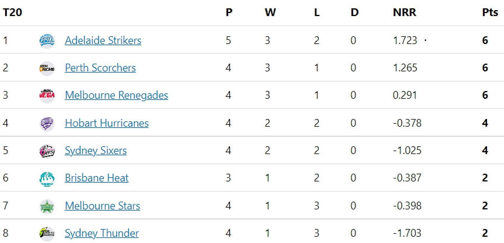 Updated points table of BBL 2022-23