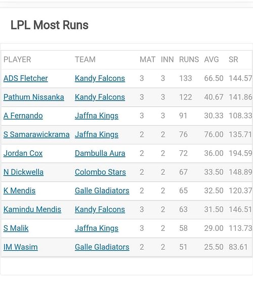 Updated run scorer in Lanka Premier League 2022