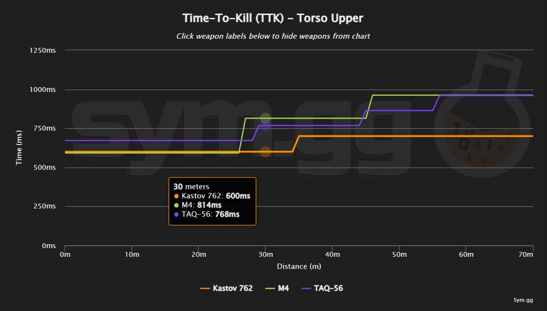 TTK comparison of Kastov 762, M4, and TAQ 56 in Warzone 2 (Image via sym.gg)