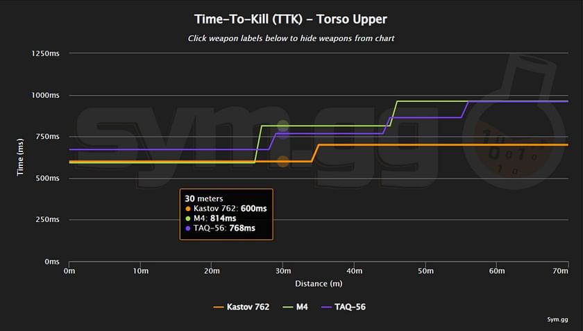 warzone 2 fastest ttk assault rifle