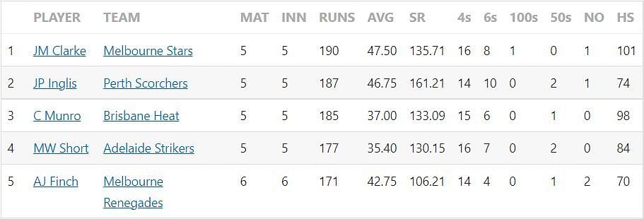 Big Bash League 2022 Most Runs and Most Wickets standings after Match 21