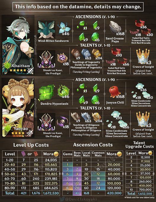 List of materials to farm for free Yaoyao in Genshin Impact