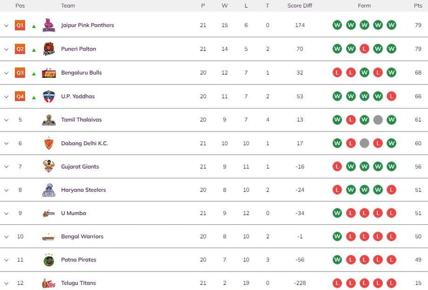 Pro Kabaddi 2022 Points Table Updated standings on Day 52 after GUJ vs TEL PKL match