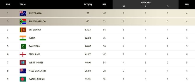 ICC World Test Championship points table (Updated) as on December 11 after AUS vs WI 2022 series