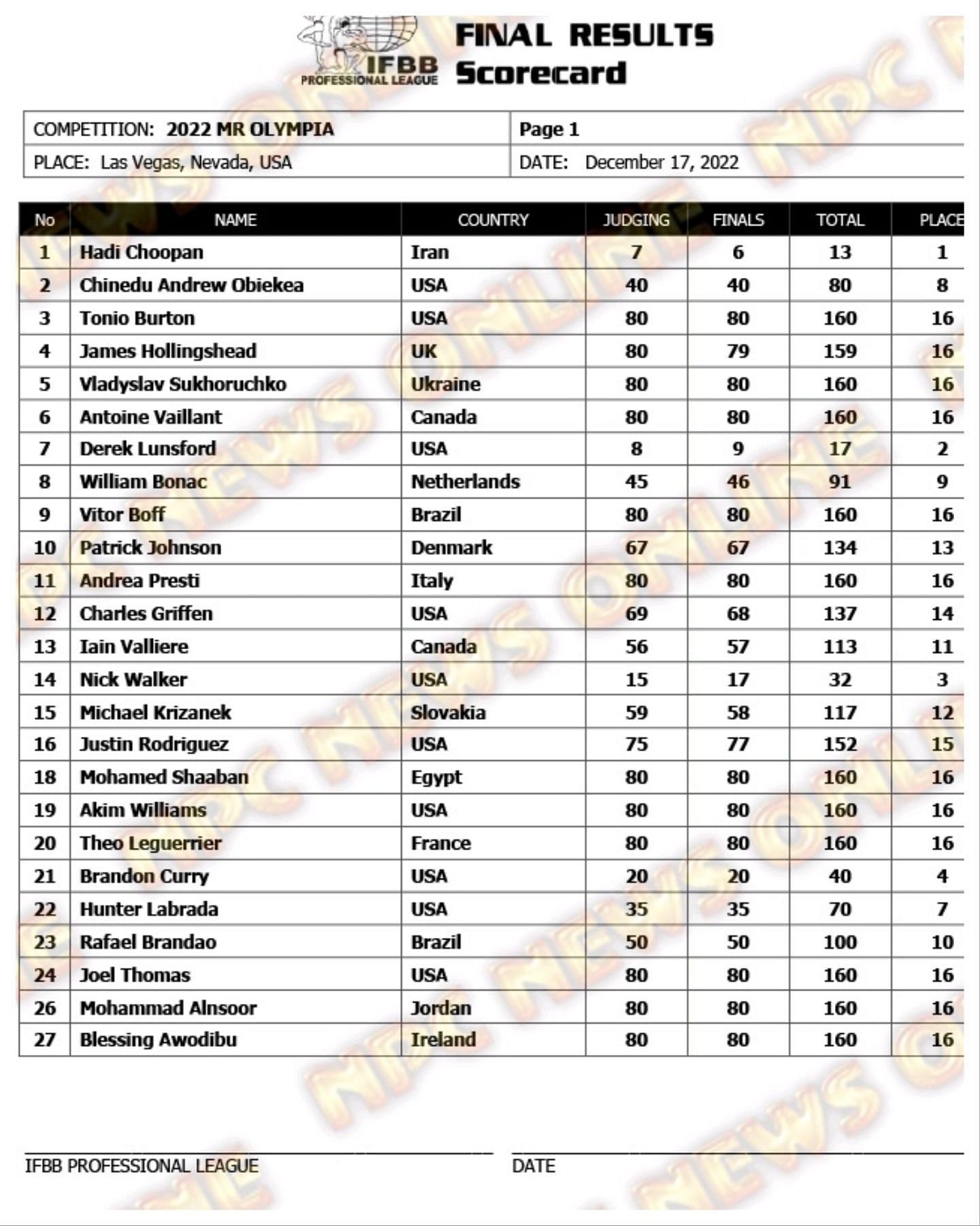 Mr. Olympia 2022 Men&#039;s Open Division Scorecards