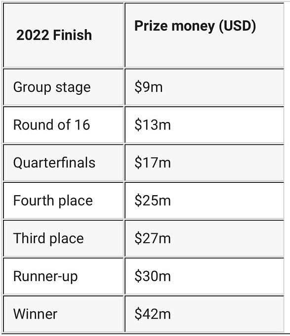 World Cup 2022 prize money: How much winners get & full rewards breakdown