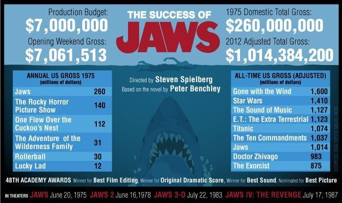 Where was the movie Jaws filmed?