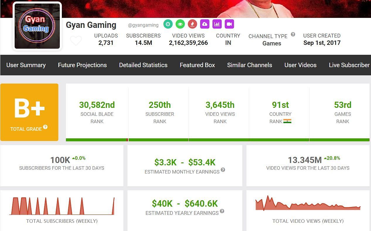 Gyan Gaming की यूट्यूब से कमाई (Image via Socialblade)