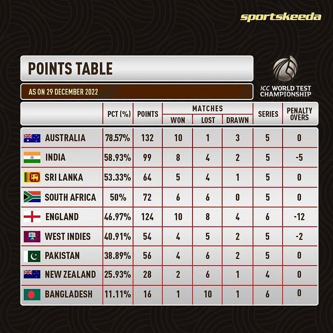 ICC World Test Championship Points Table (Updated) After AUS Vs SA 2022 ...