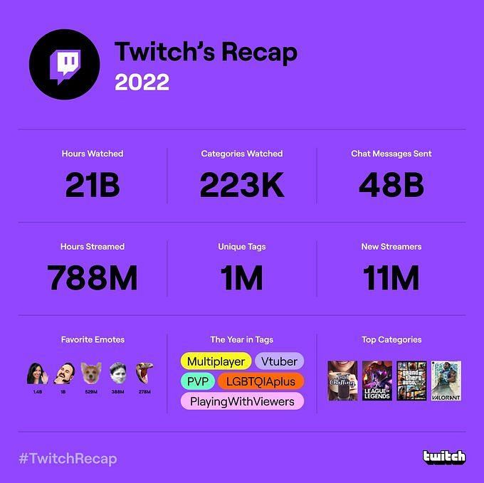 The Twitch recap feature for this year is here How to see your recap