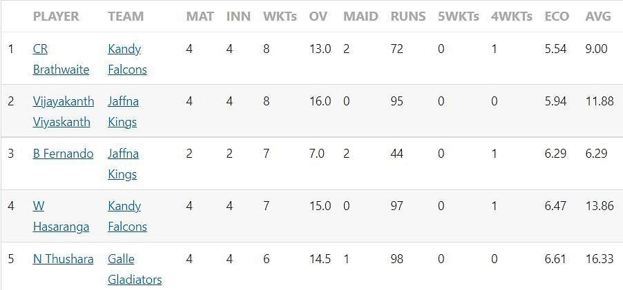 List of most wickets after 10th match