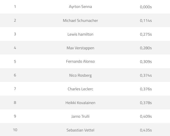 Who is the fastest F1 driver? Machine learning reveals new statistic
