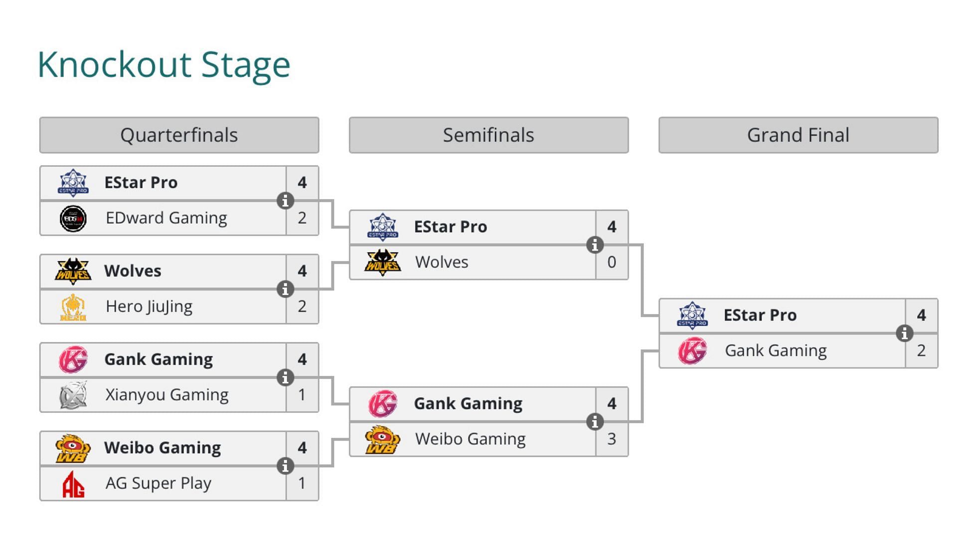 The Honor of Kings International Championship Knockout Stage results (Image via Liquipedia)