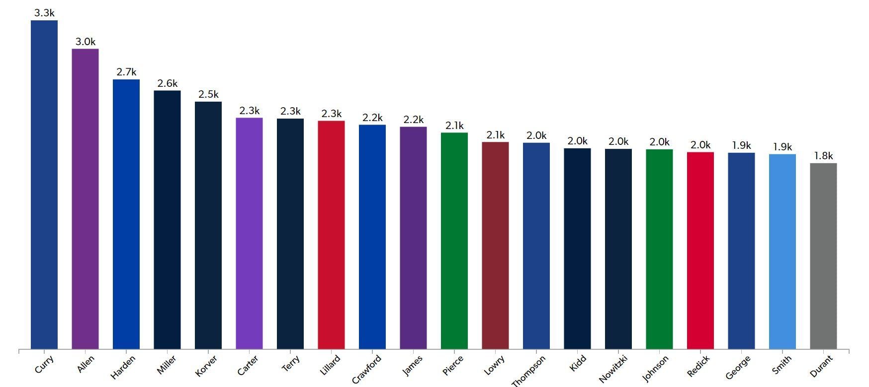 Here&#039;s how the current list of career regular season three-pointers made looks like