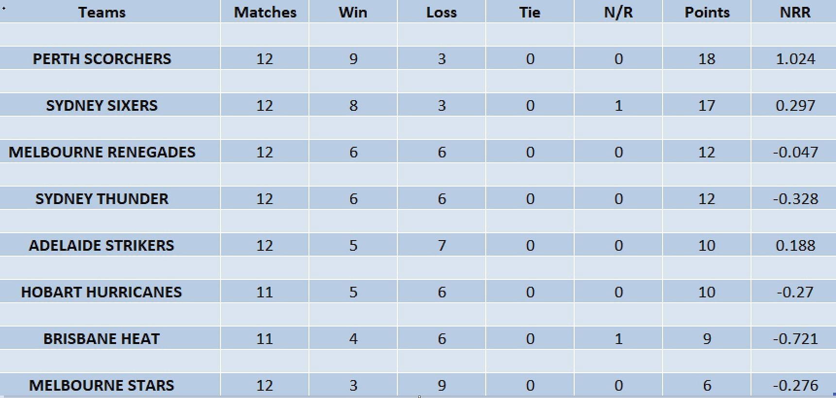Updated points table in BBL 2022-23