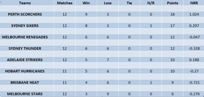 Big Bash League 2022-23 Points Table: Updated standings after Melbourne Renegades vs Sydney Thunder Match 47