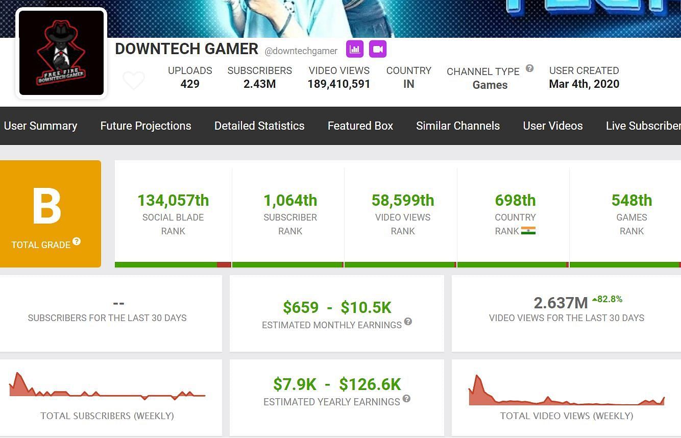 Specifics about Downtech Gamer&#039;s YouTube income (Image via Social Blade)
