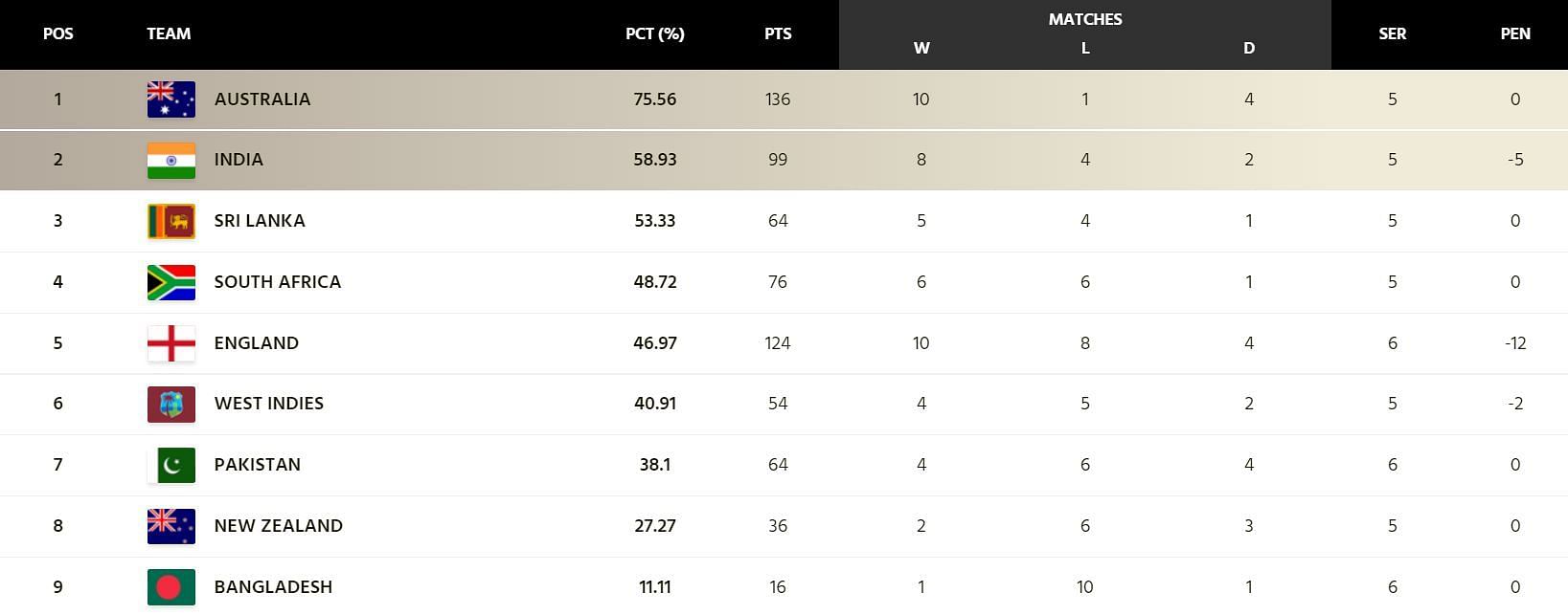 PCT (%): Percentage, L: Number of matches lost, SER: Number of series played, PTS: Number of points awarded, D: Number of matches drawn, PEN: Number of penalty overs, W: Number of matches won (Image: ICC)
