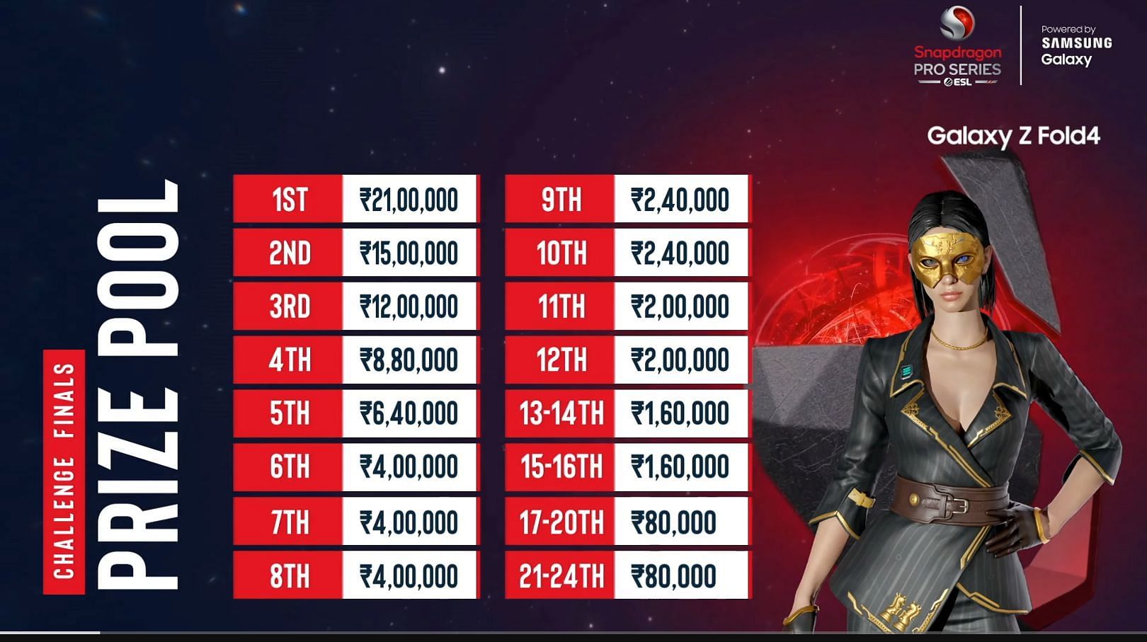 Prize Pool distribution for Challenger Finale and Grand Finale (Image via Nodwin Gaming)