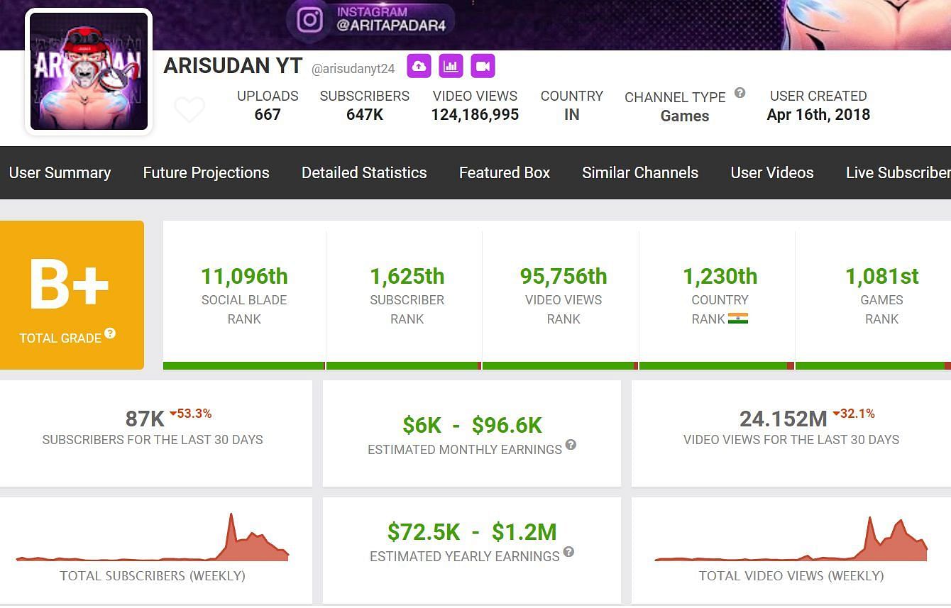 Monthly income and more details of Arisudan YT from his YouTube channel (Image via Social Blade)