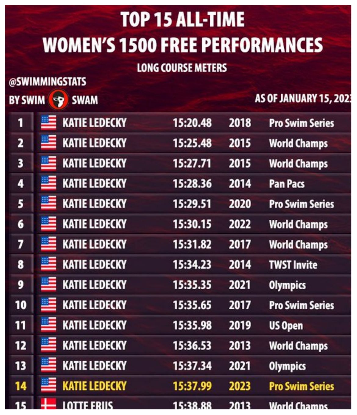Top 15 fastest swims in the female 1500-meter freestyle (Image via Twitter/(@SwimmingStats by SwimSwam)