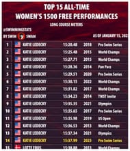 Top 15 fastest swims in the female 1500-meter freestyle (Image via Twitter/(@SwimmingStats by SwimSwam)