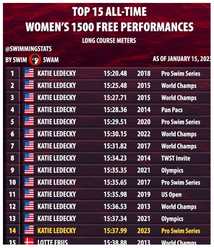 Katie Ledecky has 14 out of the top 15 fastest women’s 1500m freestyle