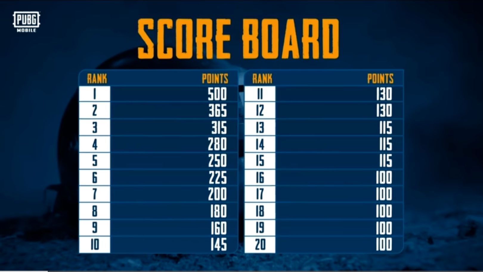 Point distribution in PUBG Mobile Star Challenge 2018 (Image via PUBG Mobile)