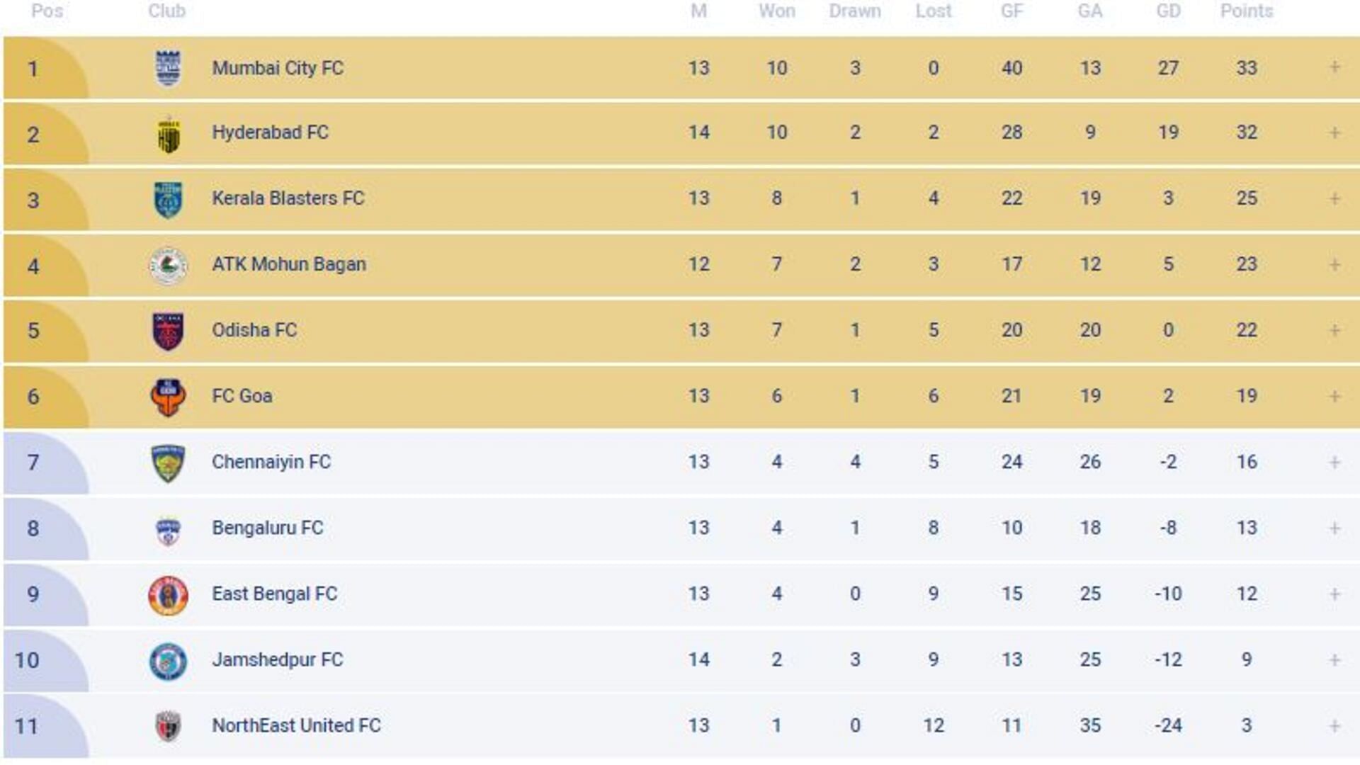 East Bengal FC are stuck in 9th spot after a disappointing defeat against Jamshedpur FC (Image Courtesy: ISL Media) 