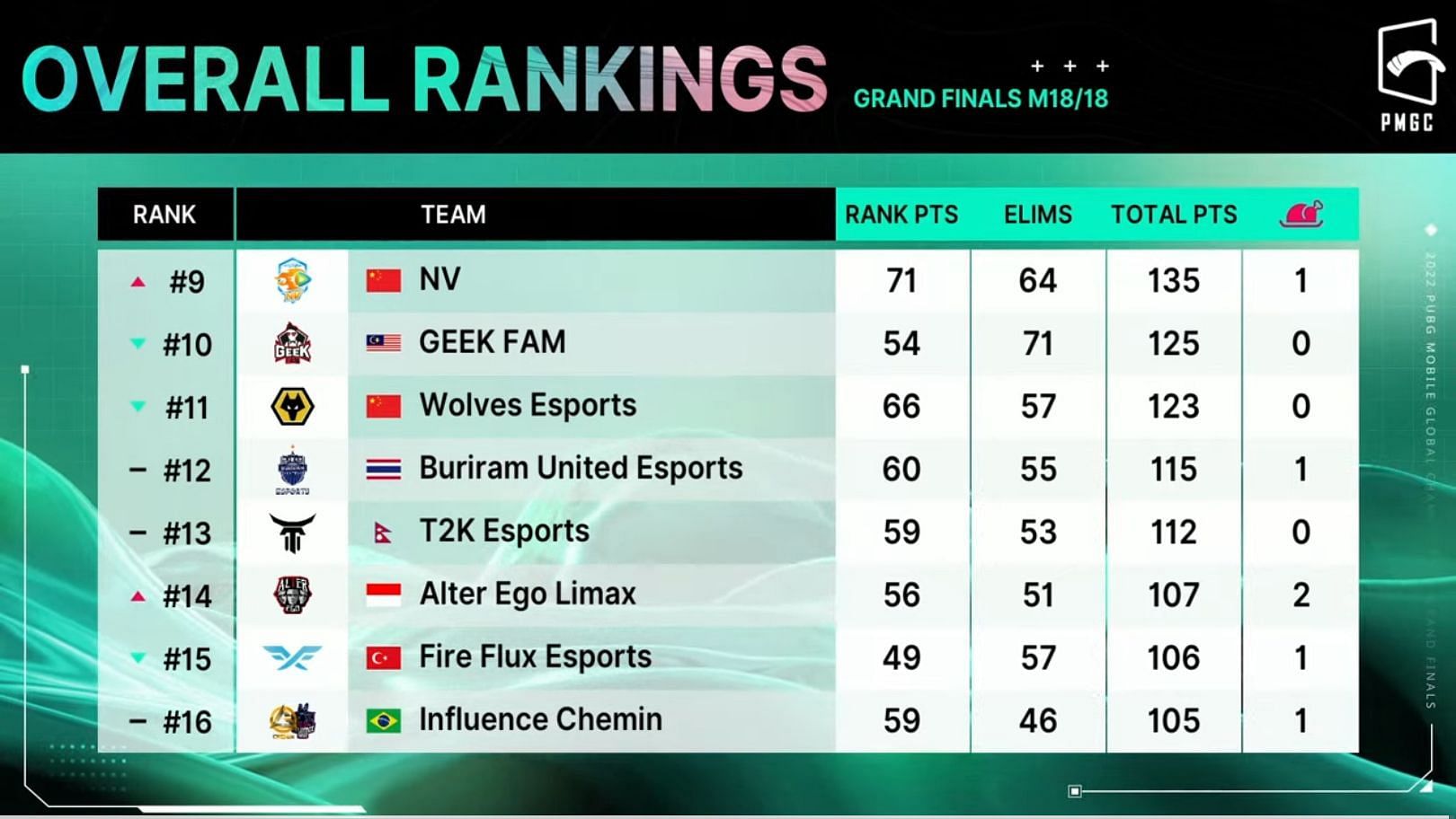 Nova Esports finished ninth in PMGC 2022 Grand Finals (Image via PUBG Mobile)