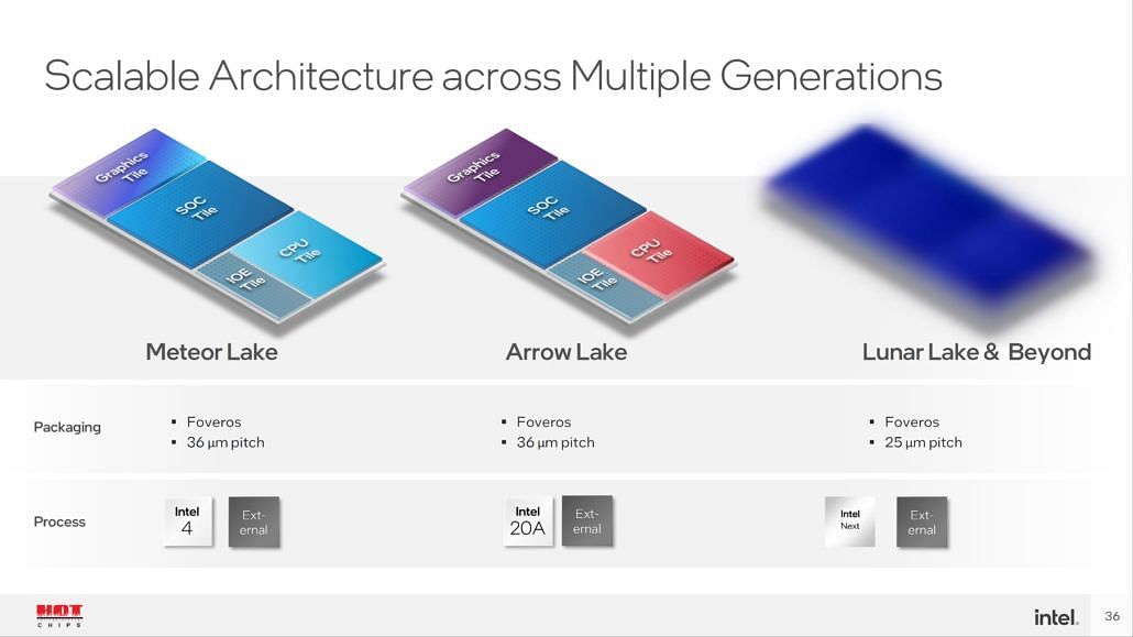 An overview of the upcoming Intel architectures (Image via Hot Chips)