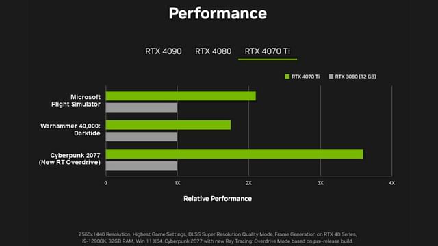 Nvidia RTX 4070 Ti specs and benchmarks revealed, massive performance ...